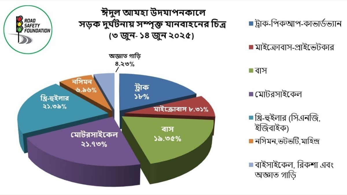 ঈদযাত্রার ১২ দিনে ৩১২ জনের জীবনের ইতি