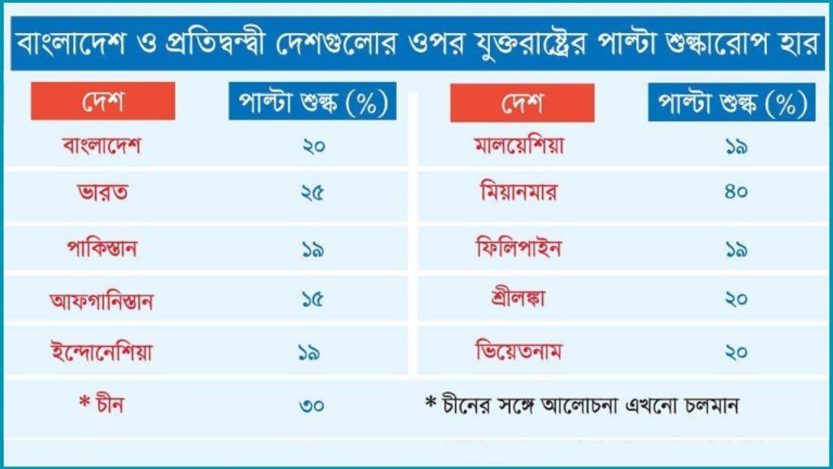 কমল শুল্কহার, স্বস্তিতে সরকার