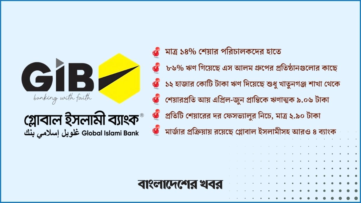 আইন লঙ্ঘন করে চলছে গ্লোবাল ইসলামী ব্যাংক