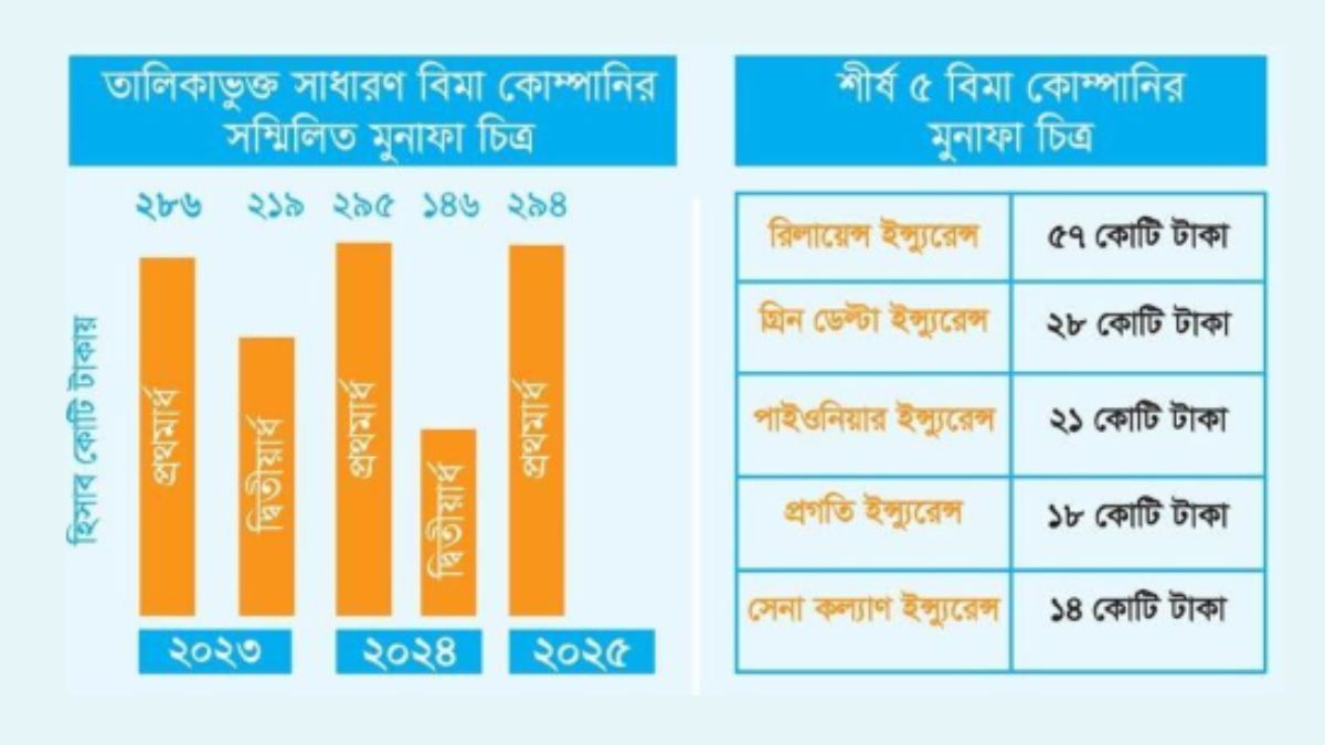 বিমা কোম্পানির মুনাফা গিলে খাচ্ছে এজেন্টরা