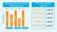 বিমা কোম্পানির মুনাফা গিলে খাচ্ছে এজেন্টরা