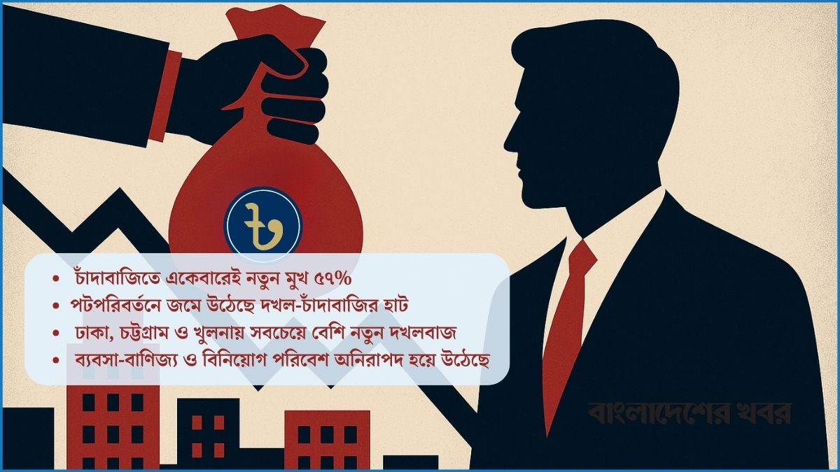 দখল-চাঁদাবাজিতে বেড়েছে নতুন অপরাধী