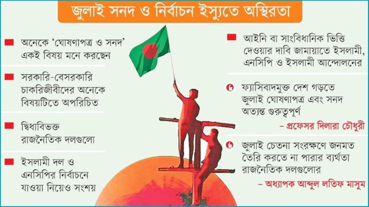 ‘জুলাই ঘোষণাপত্র ও সনদ’ নিয়ে মানুষের অস্পষ্ট ধারণা : বাড়ছে রাজনৈতিক সংকট