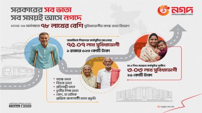 সরকারি অনুদান গ্রহণে ৭৮ লাখের বেশি উপকারভোগীর পছন্দ নগদ