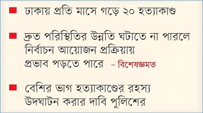 হঠাৎ বেড়েছে খুনোখুনি : জনমনে আতঙ্ক