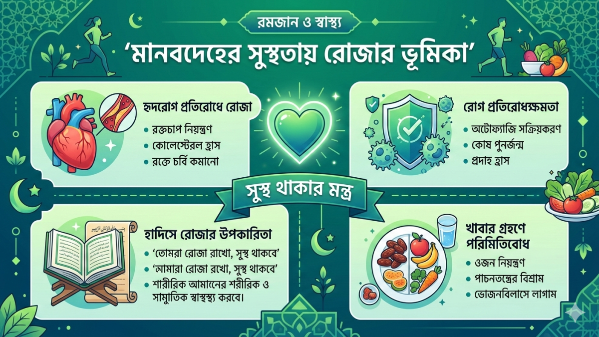 মানবদেহের সুস্থতায় রোজার ভূমিকা