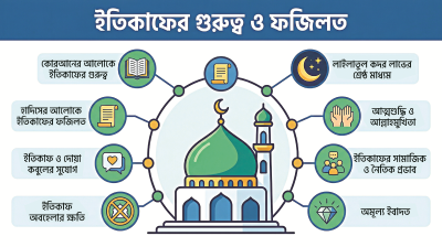 ইতিকাফের গুরুত্ব ও ফজিলত