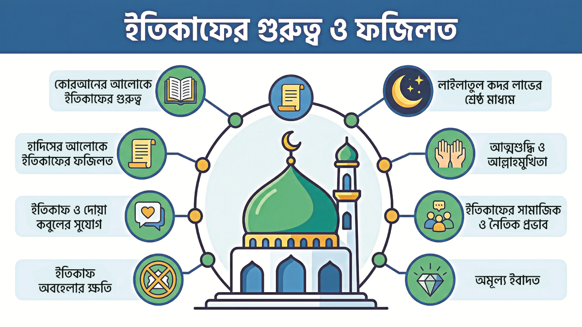 ইতিকাফের গুরুত্ব ও ফজিলত